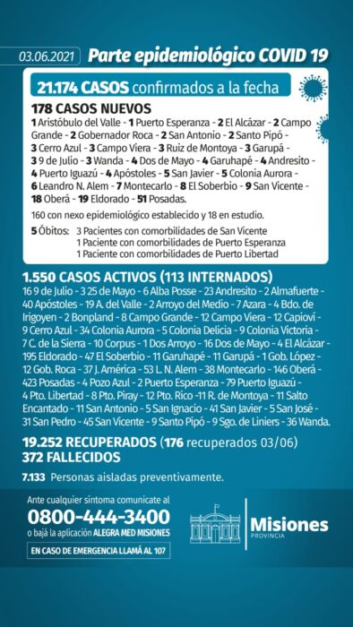 Salud Pública confirmó cinco nuevos muertos y 178 casos positivos de Covid-19 en Misiones 1 2 - Parte 1 - 1