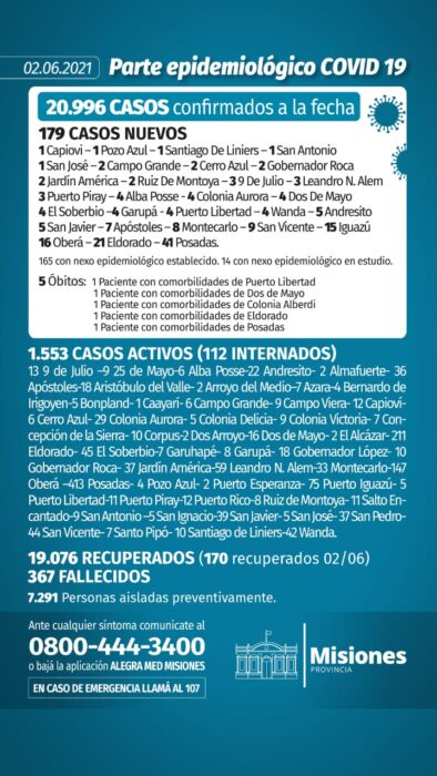 Notificaron cinco nuevos muertos y 179 casos positivos de Covid-19 en Misiones 1 2 - Parte diario 1 - 1