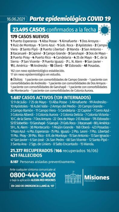 Salud Pública confirmó seis muertos y 179 casos positivos de Covid-19 en Misiones 1 2 - Parte diario 12 - 1