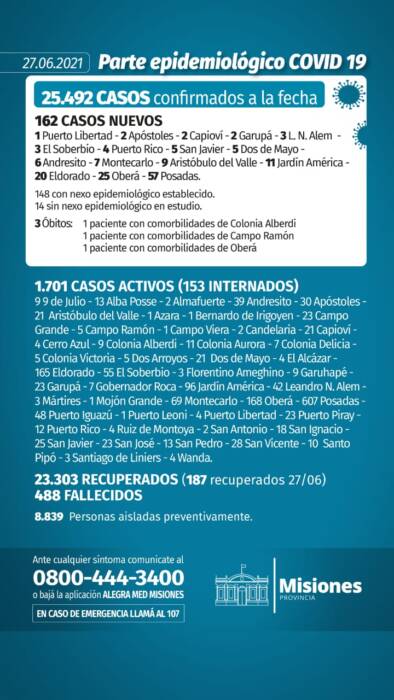 Misiones sumó tres nuevos muertos y 162 casos positivos de Covid-19 1 2 - Parte diario 17 - 1