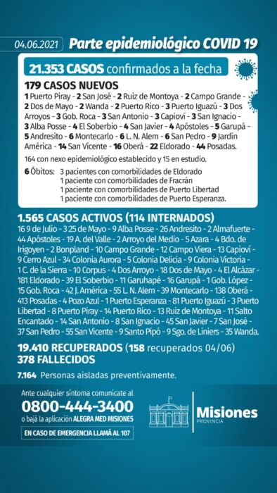Salud Pública confirmó seis nuevos muertos y 179 casos positivos de Covid-19 en Misiones 1 2 - Parte diario 2 - 1