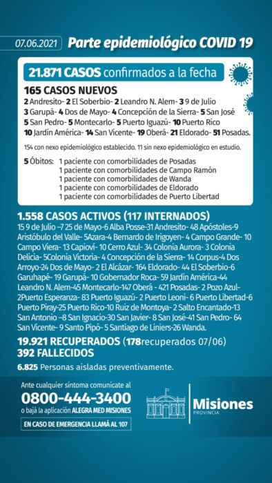 Confirmaron cinco nuevos muertos y 165 casos positivos de Covid-19 en Misiones 1 2 - Parte diario 4 - 1