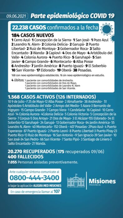 Salud Pública reportó cuatro nuevos muertos y 184 casos positivos de Covid-19 en Misiones 1 2 - Parte diario 6 - 1