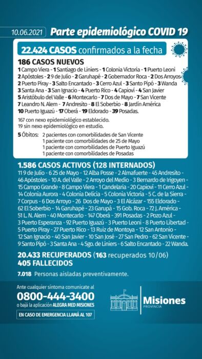 Salud Pública confirmó cinco nuevos muertos y 186 casos positivos de Covid-19 en Misiones 1 2 - Parte diario 7 - 1