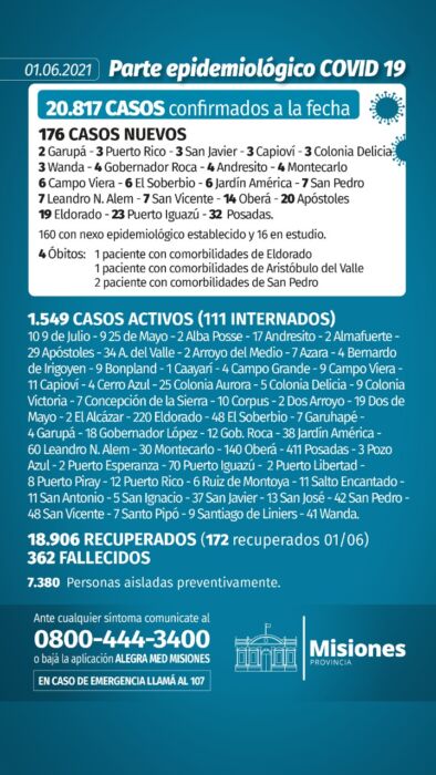 Confirmaron cuatro nuevos muertos y 176 casos positivos de Covid-19 en Misiones 1 2 - Parte diario - 1