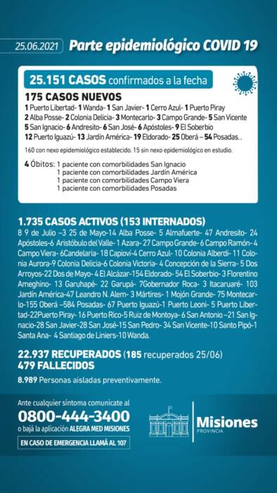 Covid-19 en Misiones: informaron 4 muertes y 175 nuevos casos 1 2 - parte 2 - 1