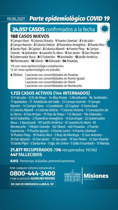 Coronavirus en Misiones: cuatro muertes y 188 nuevos casos en las últimas 24 horas 1 2 - parte 2 - 1