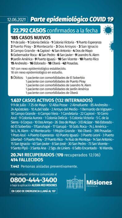 Salud Pública informó 5 decesos y 185 nuevos casos de Covid-19 en Misiones 1 2 - parte - 1