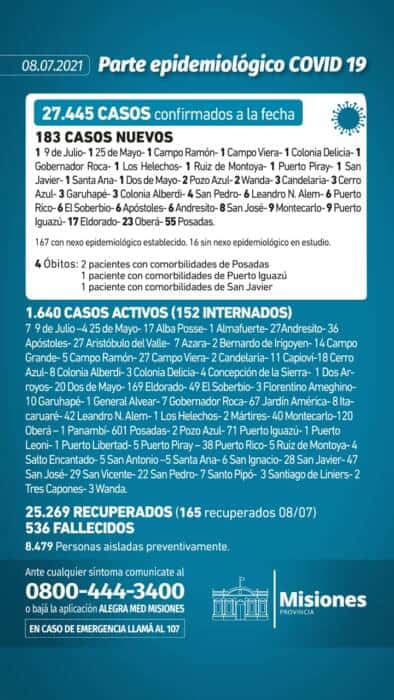 Misiones sumó cuatro nuevos muertos y 183 casos positivos de Covid-19 1 2 - Covid en Misiones 1 - 1