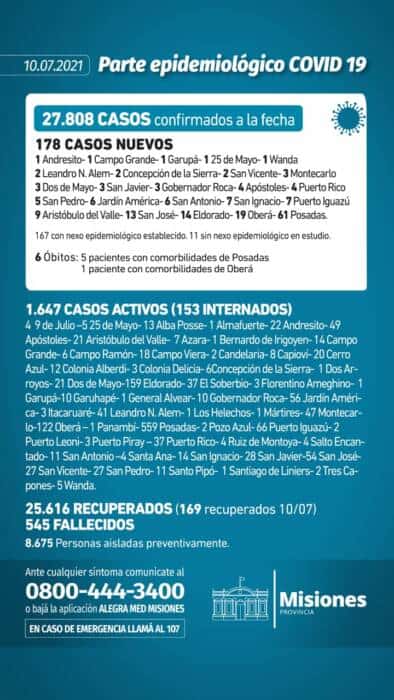 Coronavirus en Misiones: seis muertes y 178 nuevos casos en las últimas 24 horas 1 2 - Parte 2 - 1