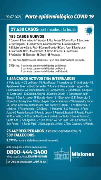Salud Pública confirmó tres nuevos muertos y 185 casos positivos de Covid-19 en Misiones 1 2 - Parte diario 1 - 1