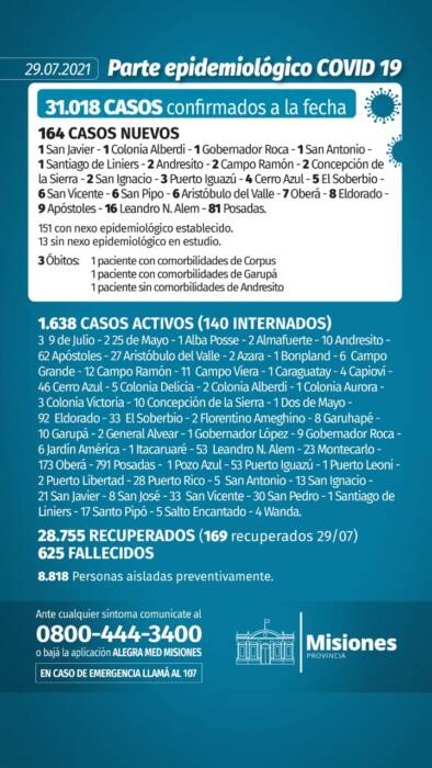Con tres nuevos muertos y 164 casos, Misiones superó los 31 mil contagios de Covid-19 1 2 - Parte diario 9 - 1
