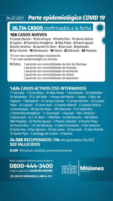 Confirmaron cinco nuevos muertos y 168 casos positivos de Covid-19 en Misiones 1 2 - Parte diario domingo - 1