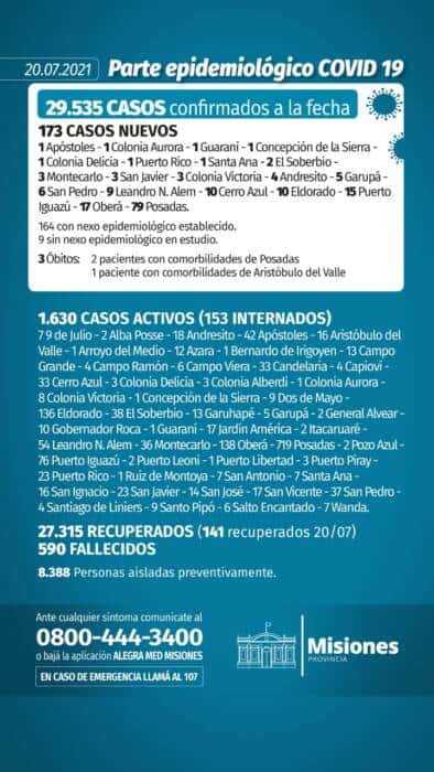 Reportaron 3 muertos y 173 casos positivos de Covid-19 en Misiones 1 2 - parte 7 - 1