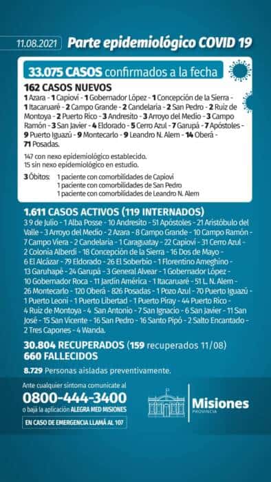 Misiones sumó tres nuevos muertos y 162 casos positivos de Covid-19 1 2 - Covid en Misiones 2 - 1