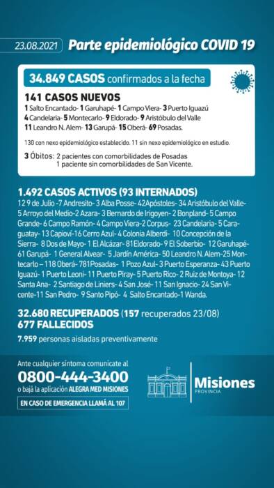Misiones sumó tres nuevos muertos y 141 casos positivos de Covid-19 1 2 - Covid en Misiones 7 - 1