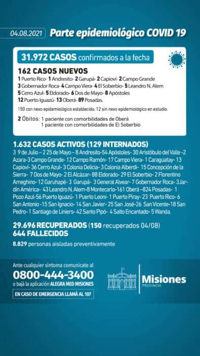 Confirmaron dos nuevos muertos y 162 casos positivos de Covid-19 en Misiones 1 2 - Parte diario 1 - 1