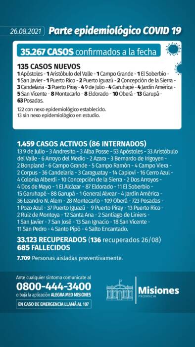 Misiones sumó 135 casos positivos de Covid-19 y no registró nuevos muertos 1 2 - Parte diario de Covid - 1