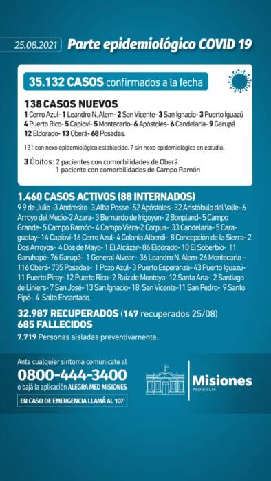 Salud Pública confirmó tres nuevos muertos y 138 casos positivos de Covid-19 en Misiones 1 2 - Parte diario miercoles 1 - 1