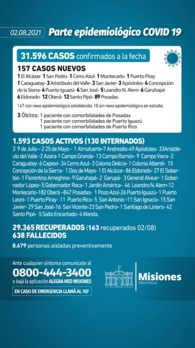 Confirmaron tres nuevos muertos y 157 casos positivos de Covid-19 en Misiones 1 2 - Parte diario - 1