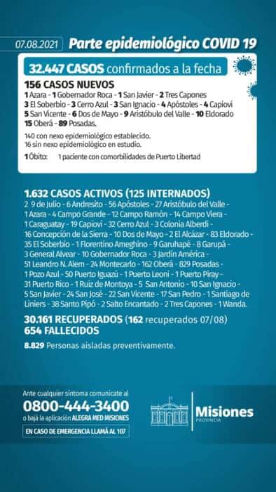 Misiones confirmó un muerto y 156 nuevos casos de coronavirus este sábado 1 2 - parte 1 - 1