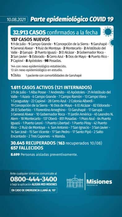 Salud Pública reportó un muerto y 157 casos positivos de Covid-19 en Misiones 1 2 - parte 2 - 1