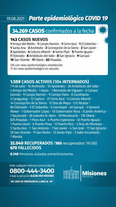 Misiones reportó 143 casos positivos de Covid-19 y no se registraron muertos 1 2 - parte 3 - 1