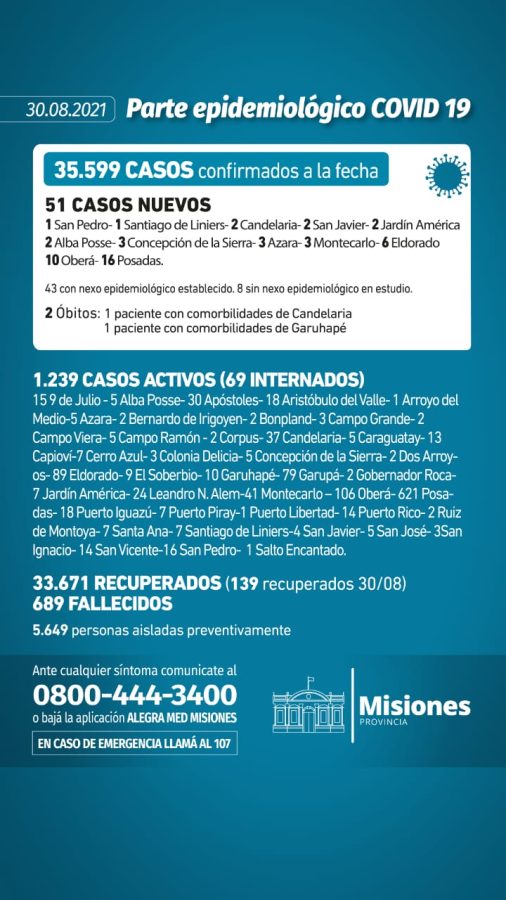 Covid-19 en Misiones: reportaron 2 muertos y 51 casos positivos 1 2 - parte 6 - 1