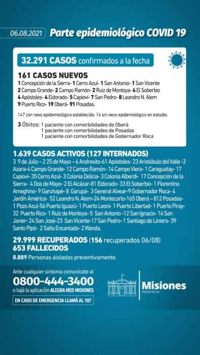 Covid-19 en Misiones: Salud Pública reportó 3 muertos y 161 casos positivos 1 2 - parte - 1