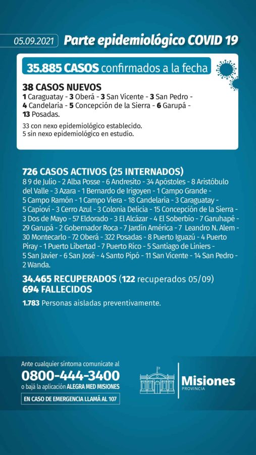 Covid-19: Misiones no registró nuevos muertos por segundo día consecutivo 1 2 - Parte diario domingo - 1