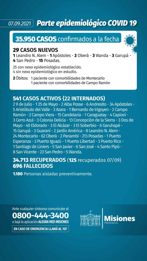 Misiones sumó dos nuevos muertos y 29 casos positivos de Covid-19 1 2 - Parte diario martes - 1