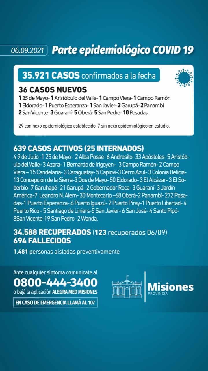 Misiones sumó su tercer día consecutivo sin contabilizar nuevos muertos por Covid-19 1 2 - Parte diario - 1