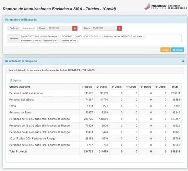 Misiones, muy cerca de llegar al millón de vacunados contra el Covid-19 1 2 - datos - 1