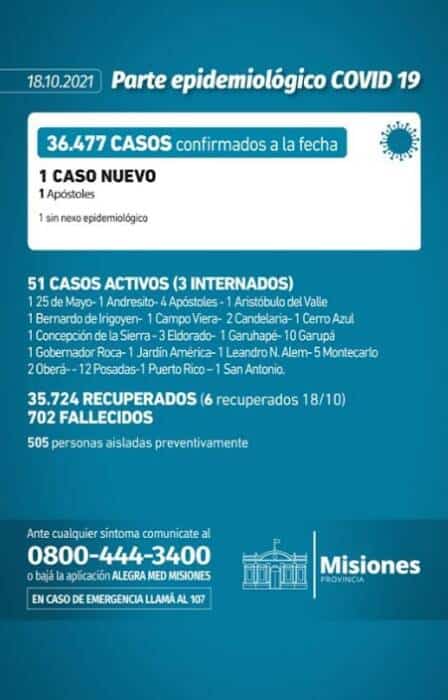 Salud Pública reportó un solo caso de Covid-19 y en Misiones continúa bajando la cifra de contagios 1 2 - Covid 19 en Misiones 3 - 1