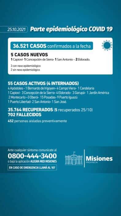 Misiones reportó 5 casos positivos de coronavirus 1 2 - Parte 25 10 2021 - 1