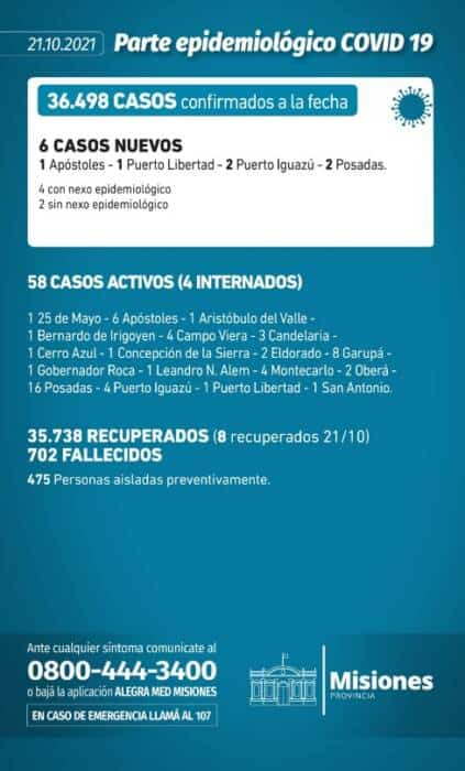 Confirmaron seis nuevos casos positivos de Covid-19 en Misiones 1 2 - Parte diario jueves - 1