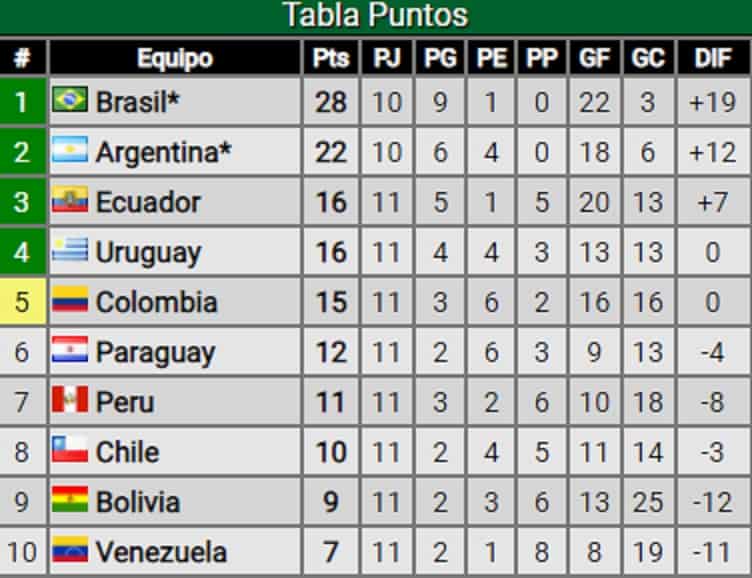 Argentina retoma hoy los entrenamientos pensando en el choque con Perú por las Eliminatorias rumbo a Qatar 2022 1 2 - Tabla de posiciones 1 - 1