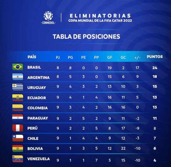 Conocé como quedó la tabla de posiciones de las Eliminatorias Sudamericanas tras el cierre de la fecha 11 1 2 - Tabla - 1