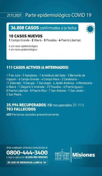 Misiones reportó 10 nuevos casos positivos de Covid-19 1 2 - Parte diario domingo 21 - 1