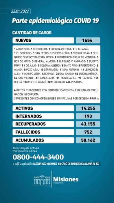 Confirmaron cuatro muertes y 1.654 nuevos casos de coronavirus en la provincia 1 2 - PARTE 3 - 1