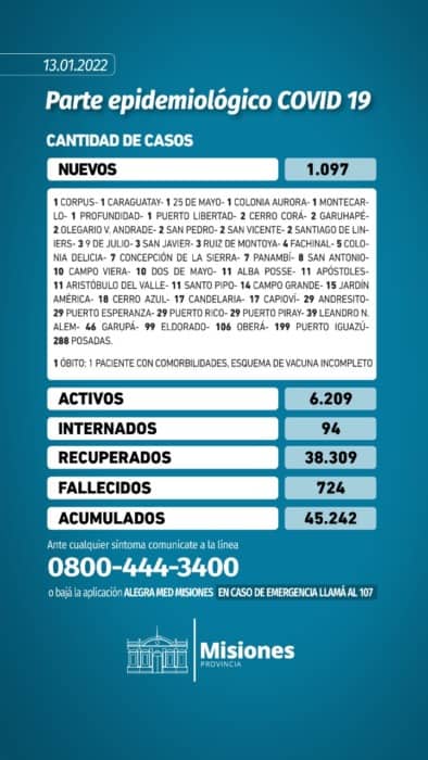 Misiones reportó un nuevo muerto por Covid-19 y más de mil casos en las últimas 24 horas 1 2 - Parte 13 01 2022 - 1