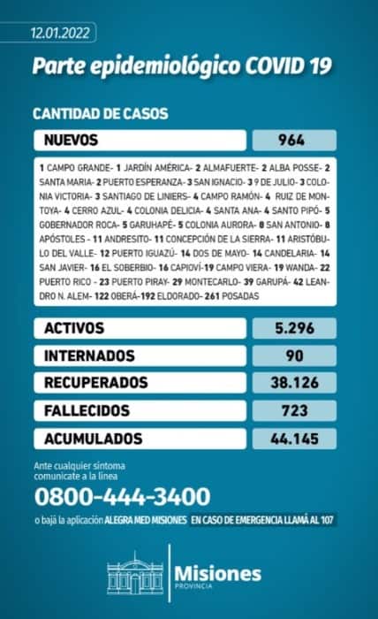 Salud Pública reportó 964 nuevos casos positivos de Covid-19 en Misiones 1 2 - Parte de salud - 1
