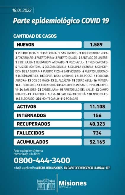 Salud Pública confirmó 1.589 nuevos casos positivos de Covid-19 en Misiones 1 2 - Parte diario martes 18 - 1