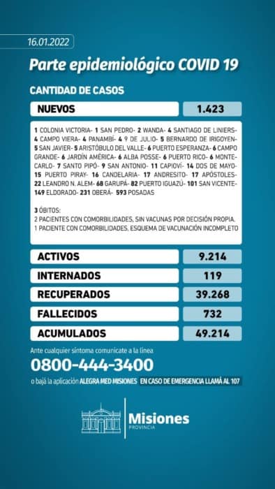 Tres muertos y 1.423 nuevos casos de Covid-19 en las últimas 24 horas en Misiones 1 2 - WhatsApp Image 2022 01 16 at 16.57.42 - 1