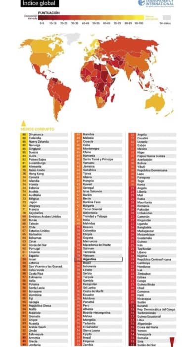 Argentina empeoró en el ranking de corrupción global 1 2 - corrupcion - 1