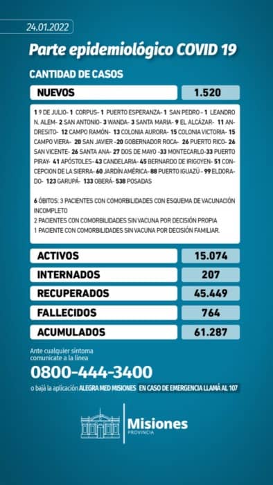 Misiones registró otros 6 muertos y 1520 contagios de Covid-19 1 2 - parte provincial - 1