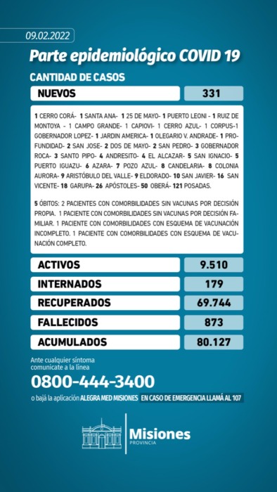 Coronavirus en Misiones: cinco muertes y 331 casos en las últimas 24 horas 1 2 - Parte 09 02 2022 - 1