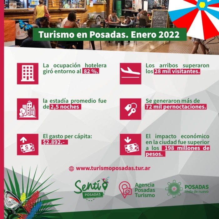 Posadas cerró enero con 82% de ocupación hotelera 1 2 - WhatsApp Image 2022 02 04 at 09.57.40 - 1