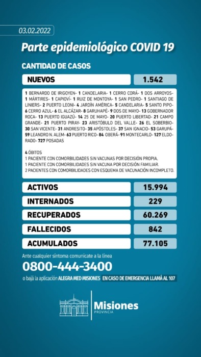 Cuatro muertes y 1.542 casos de coronavirus en Misiones en las últimas 24 horas 1 2 - parte - 1