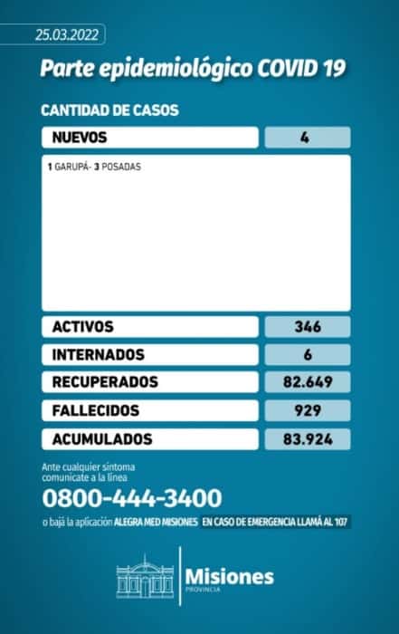 Salud Pública reportó cuatro nuevos casos positivos de Covid-19 en Misiones 1 2 - Parte de Covid viernes - 1